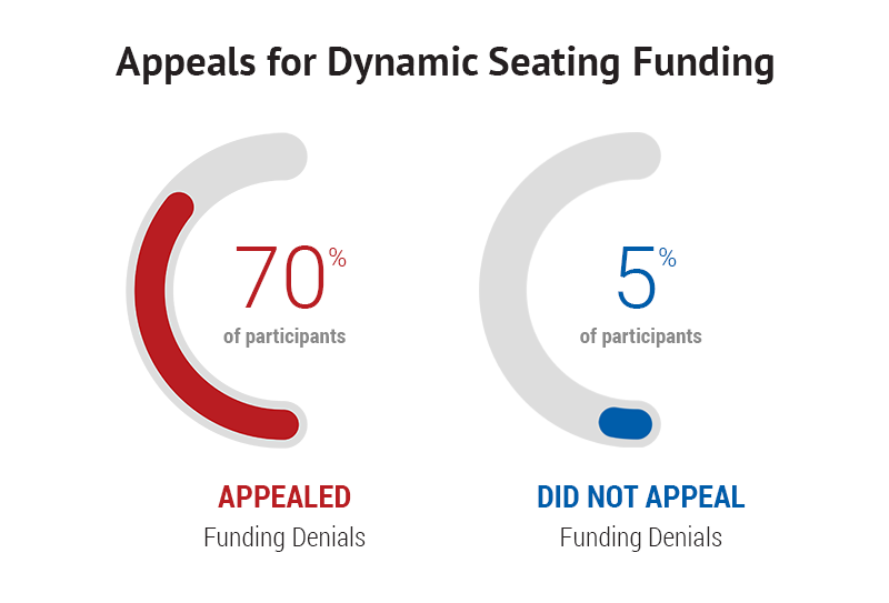 Appeals for Dynamic Seating