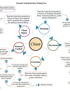 Decision Making Tree