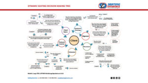 seating dynamics decision making tree