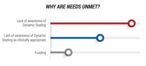 Why are Seating Dynamic Needs Unmet?