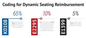 Coding for Dynamic Seating Reimbursement