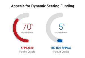 Appeals for Dynamic Seating