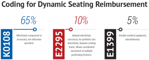 Dynamic Seating Reimbursement