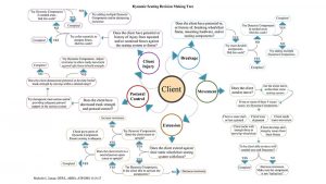 Decision Making Tree