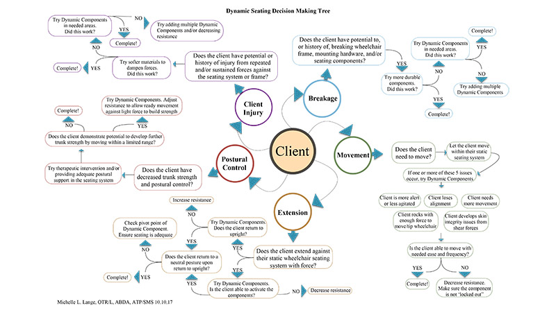 Decision Making Tree