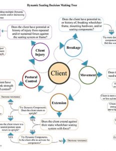 Decision Making Tree