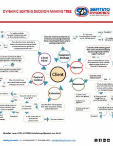 Seating Dynamics decision making tree